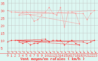 Courbe de la force du vent pour Marquise (62)