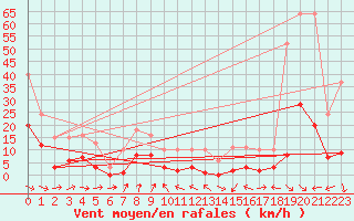 Courbe de la force du vent pour Malbosc (07)