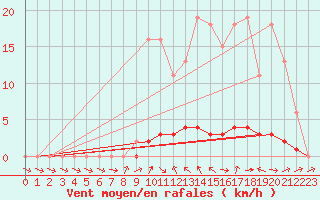 Courbe de la force du vent pour Saclas (91)