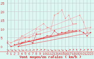 Courbe de la force du vent pour Izegem (Be)
