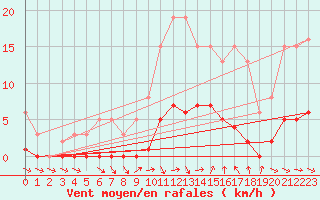 Courbe de la force du vent pour Narbonne-Ouest (11)