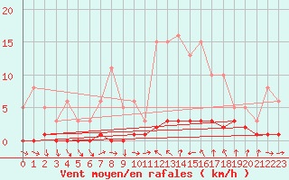 Courbe de la force du vent pour Thoiras (30)