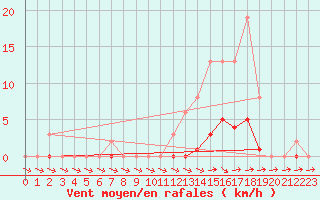 Courbe de la force du vent pour Pertuis - Grand Cros (84)