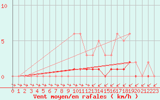 Courbe de la force du vent pour Lobbes (Be)
