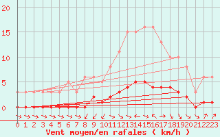 Courbe de la force du vent pour Lagarrigue (81)