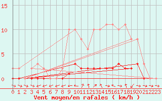 Courbe de la force du vent pour Lhospitalet (46)