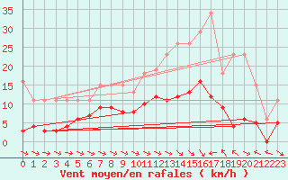 Courbe de la force du vent pour Cerisiers (89)