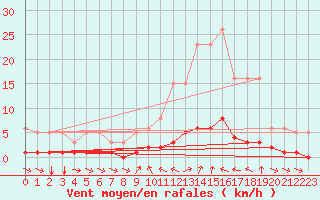 Courbe de la force du vent pour Champtercier (04)