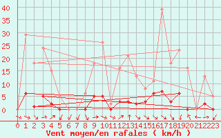 Courbe de la force du vent pour Hd-Bazouges (35)