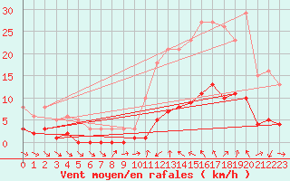 Courbe de la force du vent pour Xert / Chert (Esp)