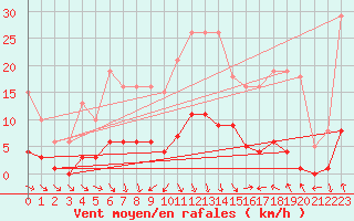 Courbe de la force du vent pour Saint-Igneuc (22)