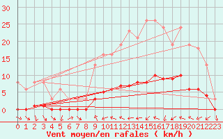 Courbe de la force du vent pour Fameck (57)
