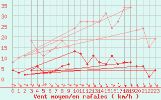 Courbe de la force du vent pour Agde (34)