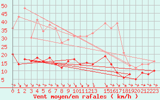 Courbe de la force du vent pour Buzenol (Be)