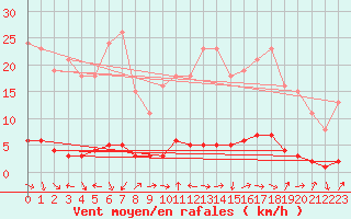 Courbe de la force du vent pour Sanary-sur-Mer (83)