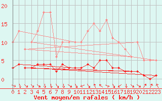 Courbe de la force du vent pour Lans-en-Vercors (38)