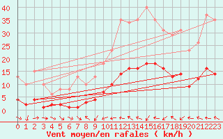 Courbe de la force du vent pour Le Luc (83)