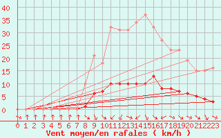 Courbe de la force du vent pour Les Pennes-Mirabeau (13)