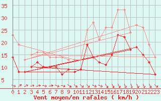 Courbe de la force du vent pour Ernage (Be)