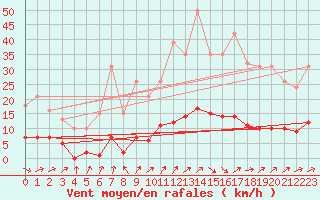 Courbe de la force du vent pour Saint-Philbert-de-Grand-Lieu (44)