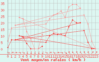 Courbe de la force du vent pour Montredon des Corbires (11)