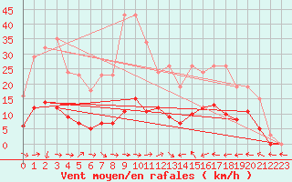 Courbe de la force du vent pour Le Luc (83)