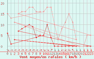 Courbe de la force du vent pour Cabestany (66)