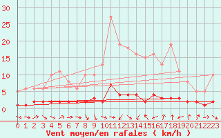 Courbe de la force du vent pour Thoiras (30)