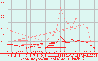 Courbe de la force du vent pour Cavalaire-sur-Mer (83)