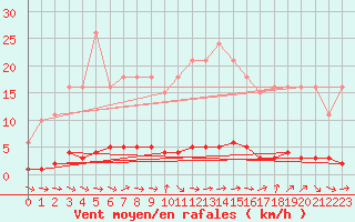 Courbe de la force du vent pour Douelle (46)