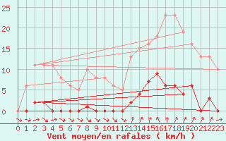 Courbe de la force du vent pour Agde (34)