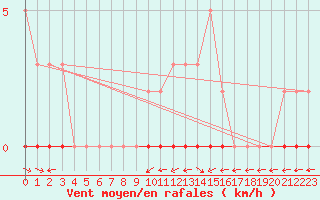 Courbe de la force du vent pour Bouligny (55)