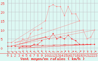 Courbe de la force du vent pour Vernouillet (78)