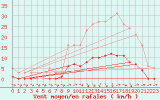 Courbe de la force du vent pour Lagarrigue (81)