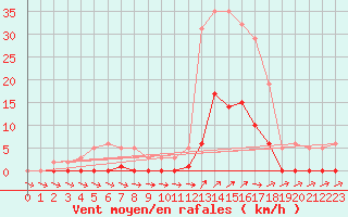 Courbe de la force du vent pour Lans-en-Vercors (38)