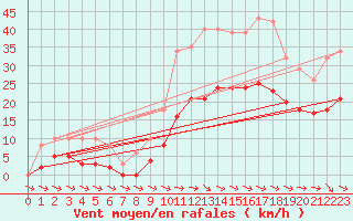 Courbe de la force du vent pour Mazres Le Massuet (09)