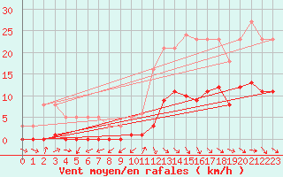 Courbe de la force du vent pour Anglars St-Flix(12)