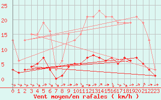 Courbe de la force du vent pour Verneuil (78)