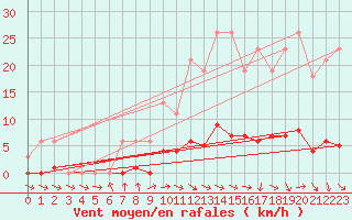 Courbe de la force du vent pour Isle-sur-la-Sorgue (84)