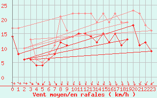 Courbe de la force du vent pour Ernage (Be)