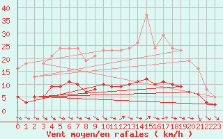 Courbe de la force du vent pour Renwez (08)