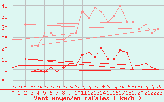 Courbe de la force du vent pour Sallles d
