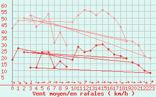 Courbe de la force du vent pour Narbonne-Ouest (11)