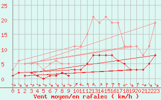 Courbe de la force du vent pour Xert / Chert (Esp)