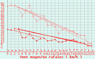 Courbe de la force du vent pour Xert / Chert (Esp)