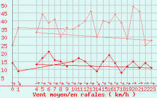 Courbe de la force du vent pour Buzenol (Be)