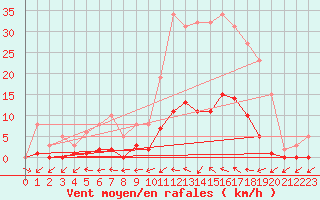 Courbe de la force du vent pour Six-Fours (83)