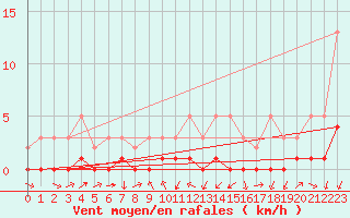 Courbe de la force du vent pour Gjilan (Kosovo)