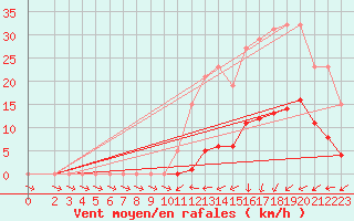 Courbe de la force du vent pour Lamballe (22)