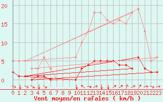 Courbe de la force du vent pour Champtercier (04)